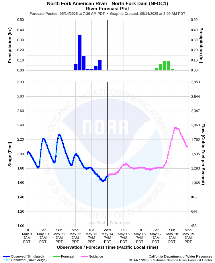 Graphical River Forecast - NORTH FORK AMERICAN RIVER - NORTH FORK DAM (NFDC1)