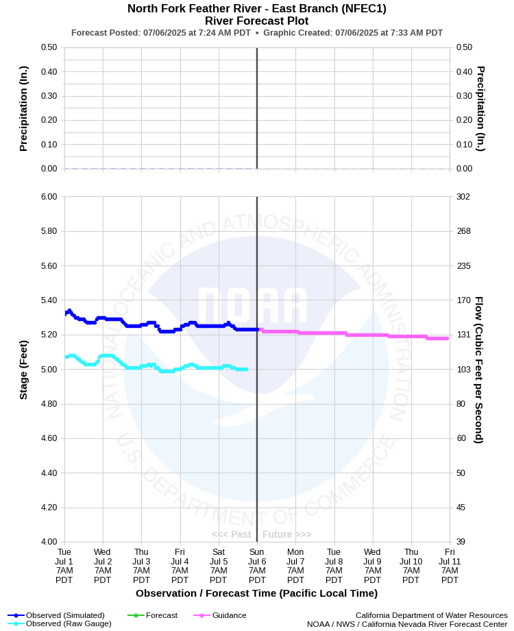 Graphical River Forecast - NORTH FORK FEATHER RIVER - EAST BRANCH (NFEC1)
