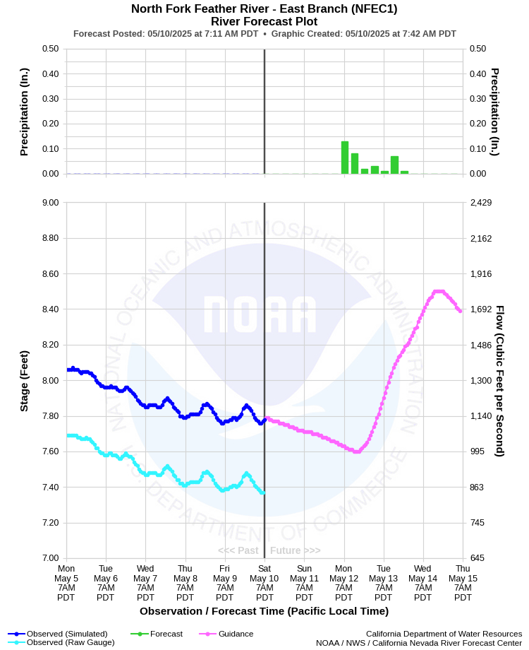 Graphical River Forecast - NORTH FORK FEATHER RIVER - EAST BRANCH (NFEC1)