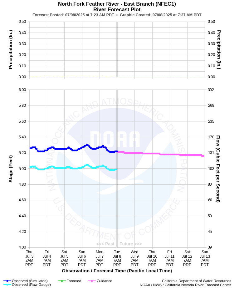 Graphical River Forecast - NORTH FORK FEATHER RIVER - EAST BRANCH (NFEC1)