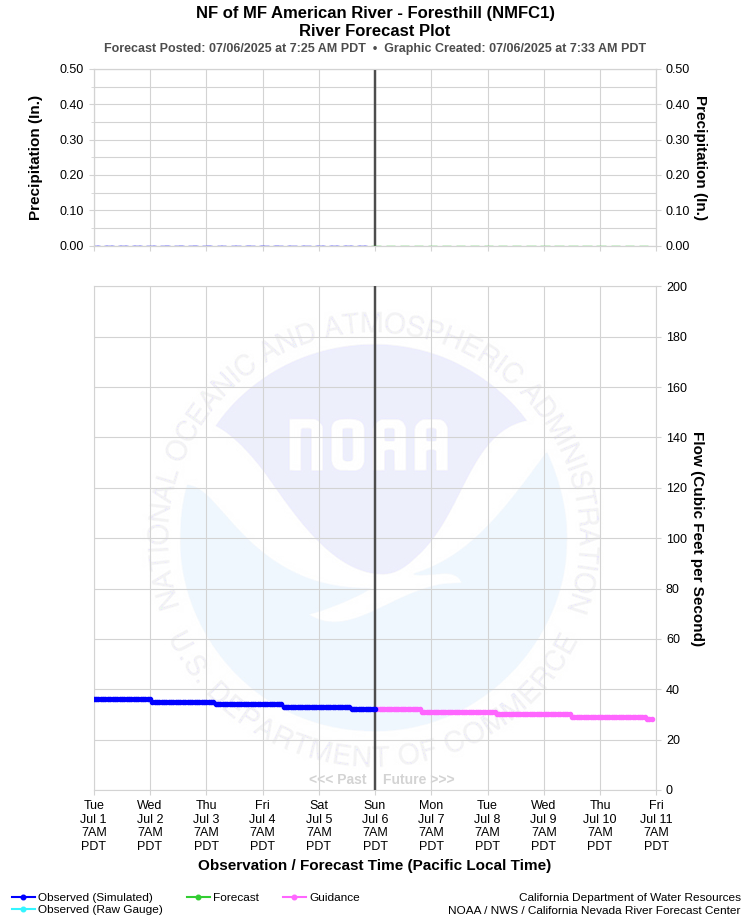 Graphical River Forecast - NORTH FORK OF MIDDLE FORK AMERICAN RIVER - FORESTHILL (NMFC1)