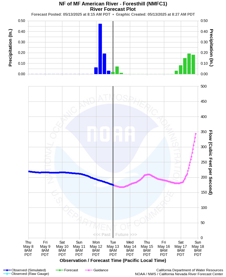 Graphical River Forecast - NORTH FORK OF MIDDLE FORK AMERICAN RIVER - FORESTHILL (NMFC1)