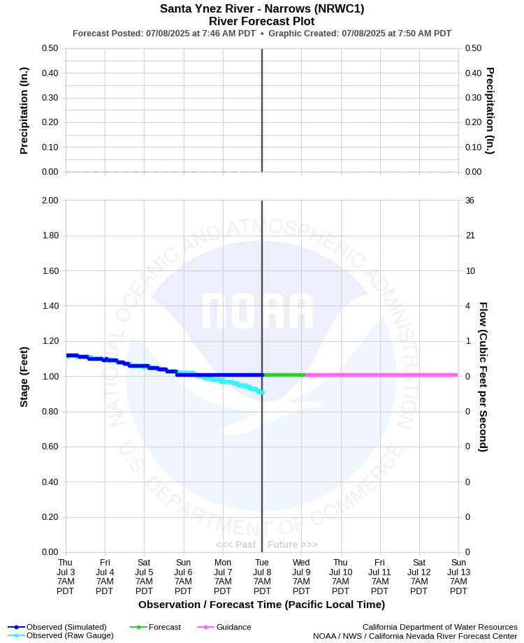 Graphical River Forecast - SANTA YNEZ RIVER - NARROWS (NRWC1)