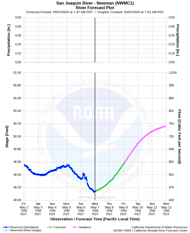 Graphical River Forecast - SAN JOAQUIN RIVER - NEWMAN (NWMC1)