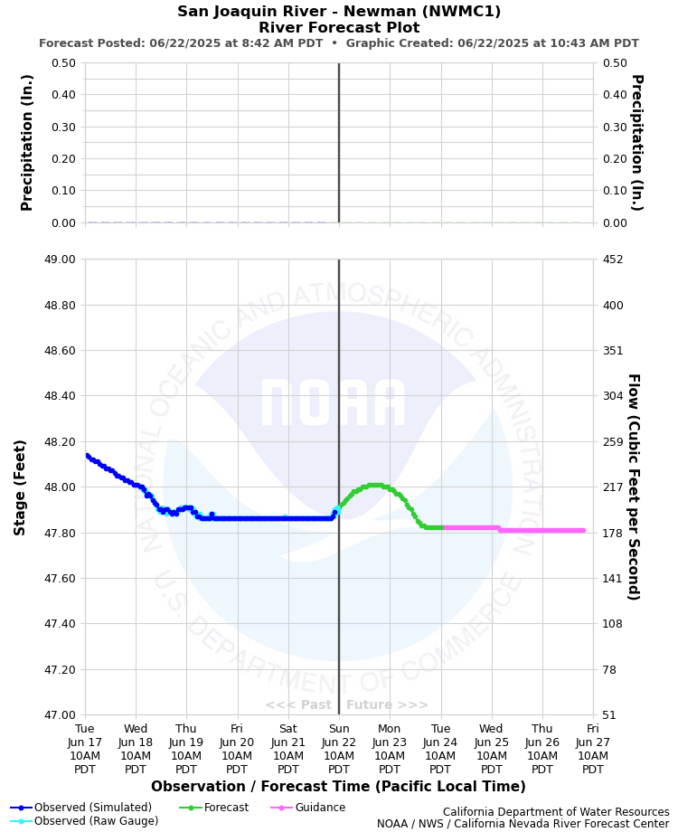 Graphical River Forecast - SAN JOAQUIN RIVER - NEWMAN (NWMC1)
