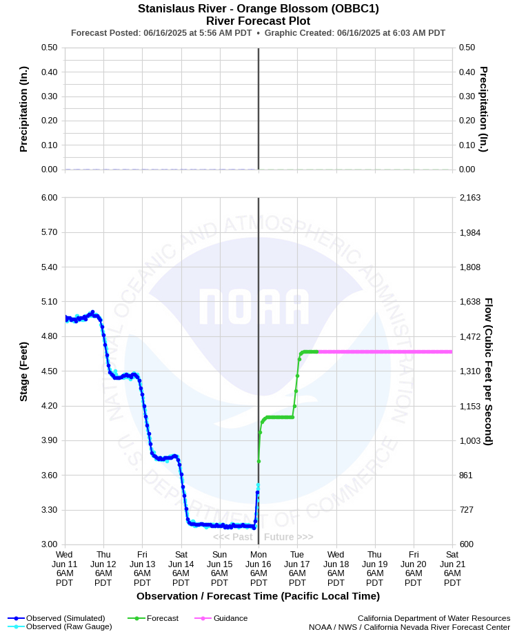 Graphical River Forecast - STANISLAUS RIVER - ORANGE BLOSSOM (OBBC1)