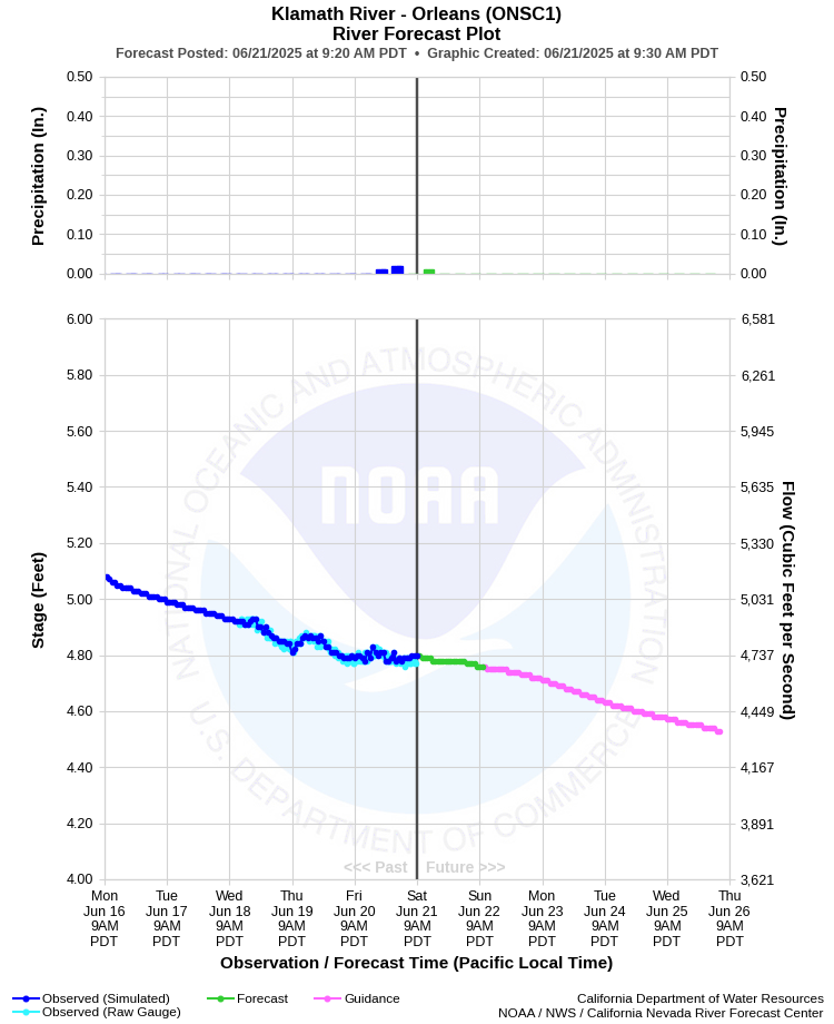 Graphical River Forecast - KLAMATH RIVER - ORLEANS (ONSC1)