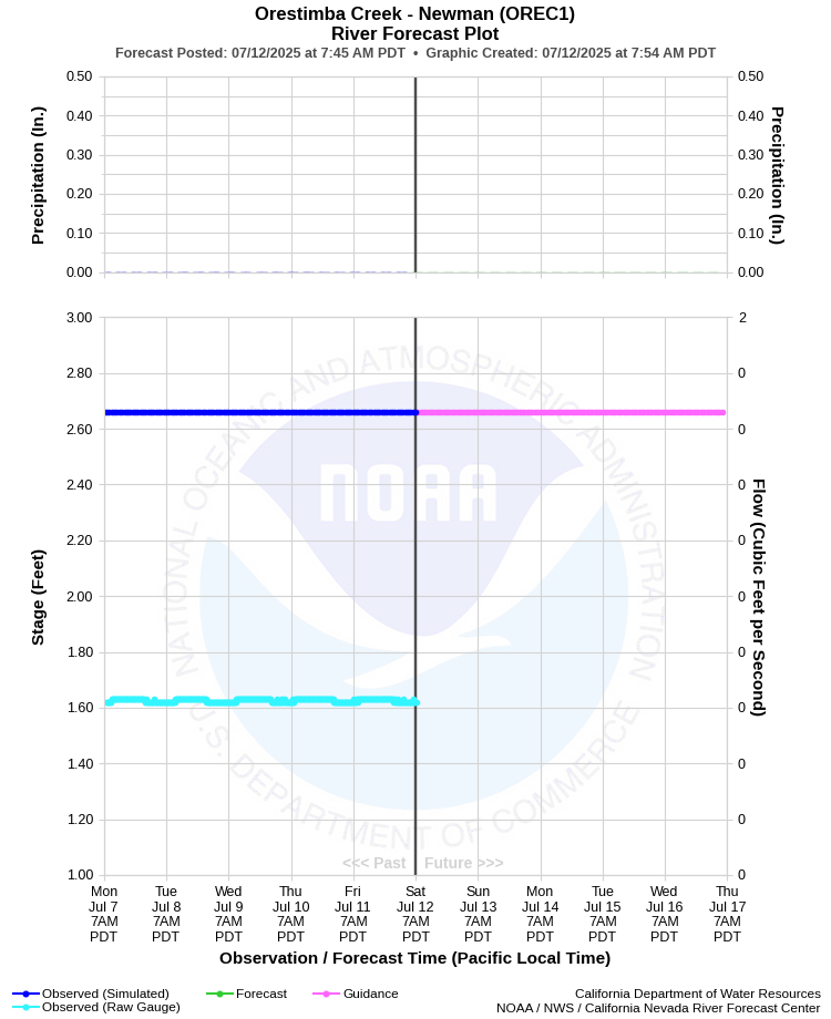 Graphical River Forecast - ORESTIMBA CREEK - NEWMAN (OREC1)