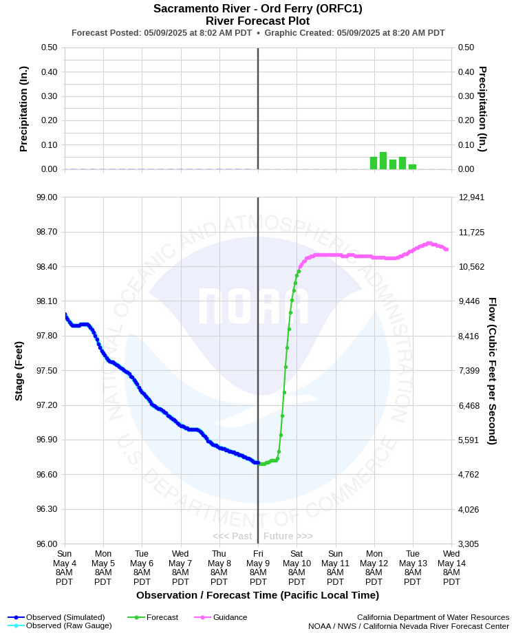 Graphical River Forecast - SACRAMENTO RIVER - ORD FERRY (ORFC1)