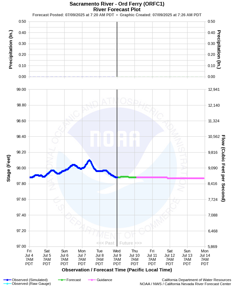 Graphical River Forecast - SACRAMENTO RIVER - ORD FERRY (ORFC1)