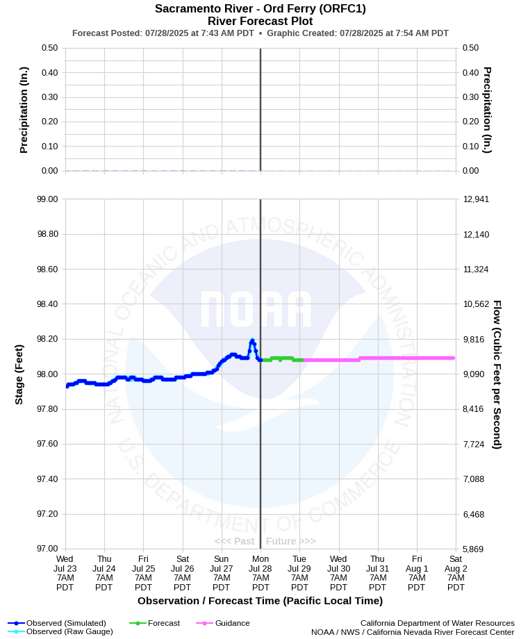 Graphical River Forecast - SACRAMENTO RIVER - ORD FERRY (ORFC1)