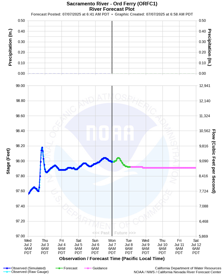 Graphical River Forecast - SACRAMENTO RIVER - ORD FERRY (ORFC1)