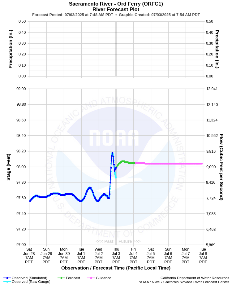 Graphical River Forecast - SACRAMENTO RIVER - ORD FERRY (ORFC1)
