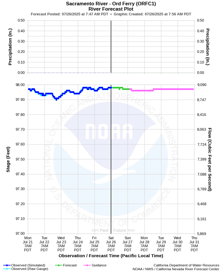 Graphical River Forecast - SACRAMENTO RIVER - ORD FERRY (ORFC1)