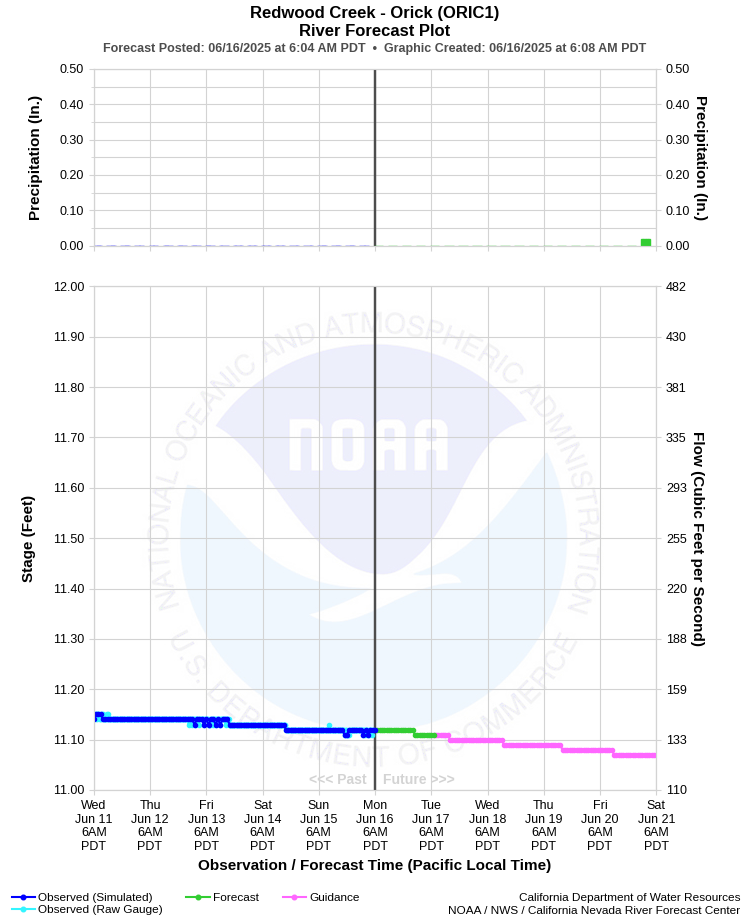 Graphical River Forecast - REDWOOD CREEK - ORICK (ORIC1)