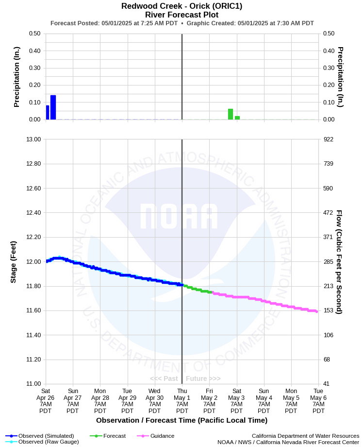 Graphical River Forecast - REDWOOD CREEK - ORICK (ORIC1)