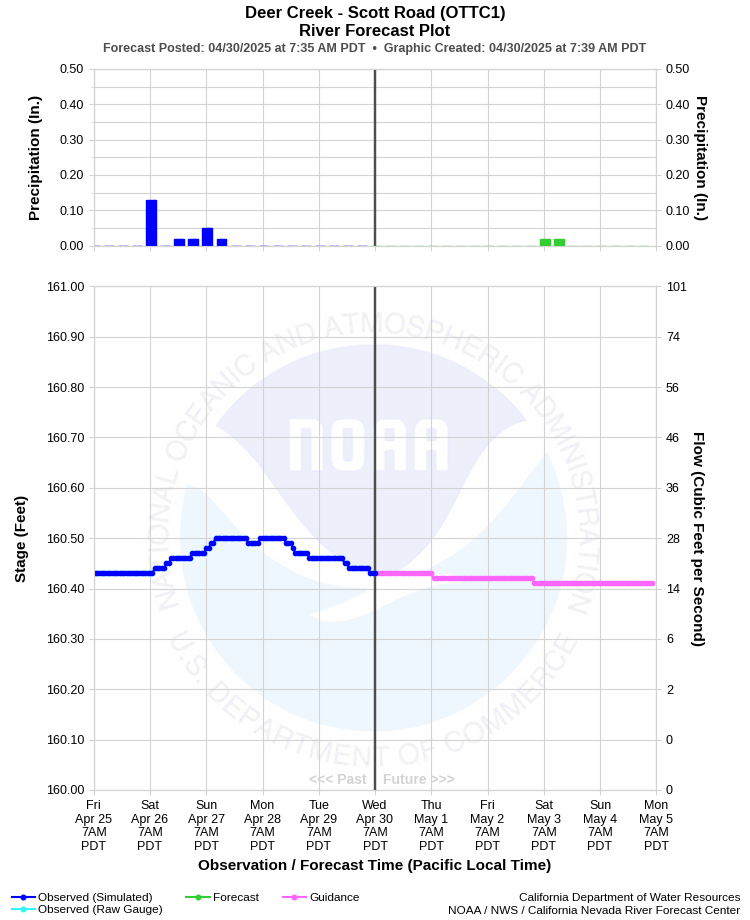 Graphical River Forecast - DEER CREEK - SCOTT ROAD (OTTC1)
