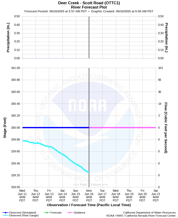 Graphical River Forecast - DEER CREEK - SCOTT ROAD (OTTC1)