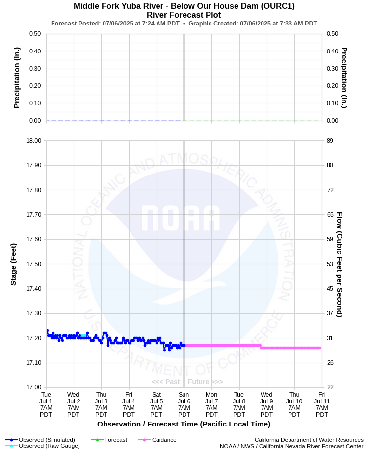 Graphical River Forecast - MIDDLE FORK YUBA RIVER - OUR HOUSE (OURC1)