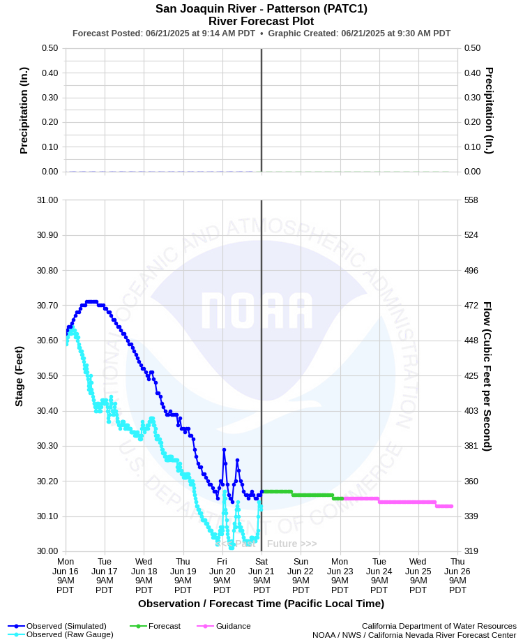 Graphical River Forecast - SAN JOAQUIN RIVER - PATTERSON (PATC1)
