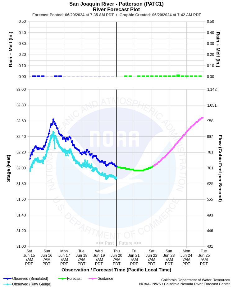 Graphical River Forecast - SAN JOAQUIN RIVER - PATTERSON (PATC1)