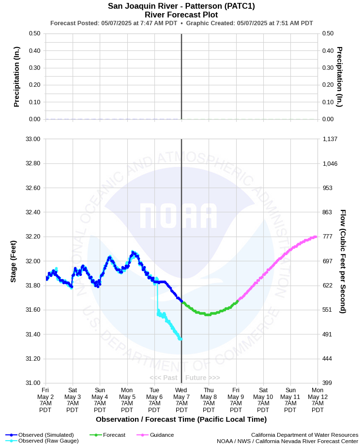 Graphical River Forecast - SAN JOAQUIN RIVER - PATTERSON (PATC1)