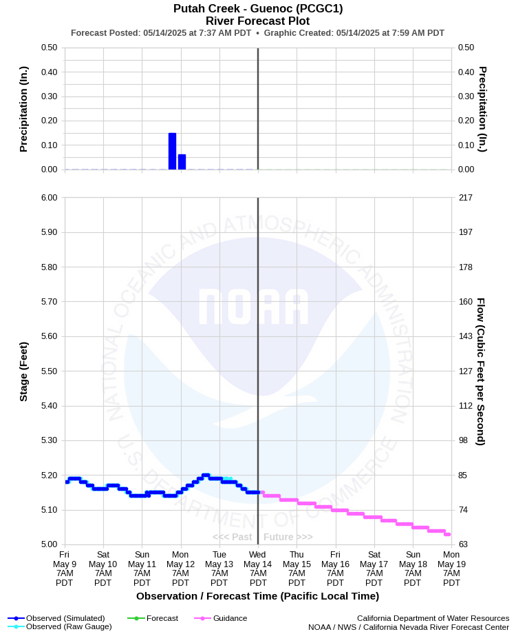 Graphical River Forecast - PUTAH CREEK - GUENOC (PCGC1)