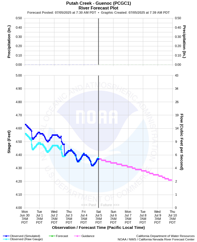 Graphical River Forecast - PUTAH CREEK - GUENOC (PCGC1)