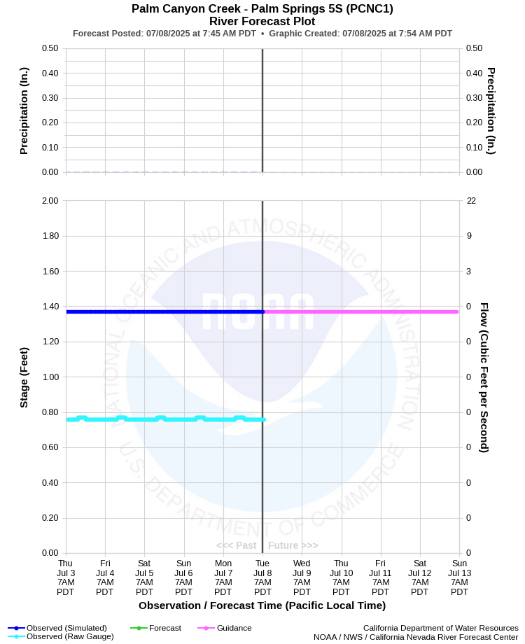 Graphical River Forecast - PALM CANYON CREEK - PALM SPRINGS (PCNC1)