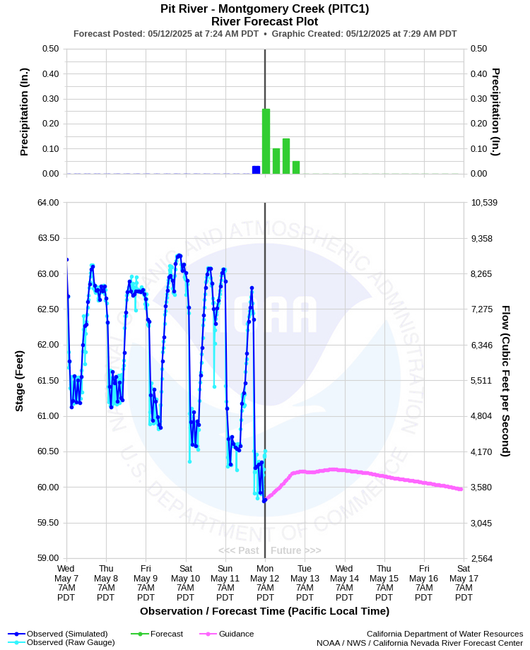 Graphical River Forecast - PIT RIVER - MONTGOMERY CREEK (PITC1)