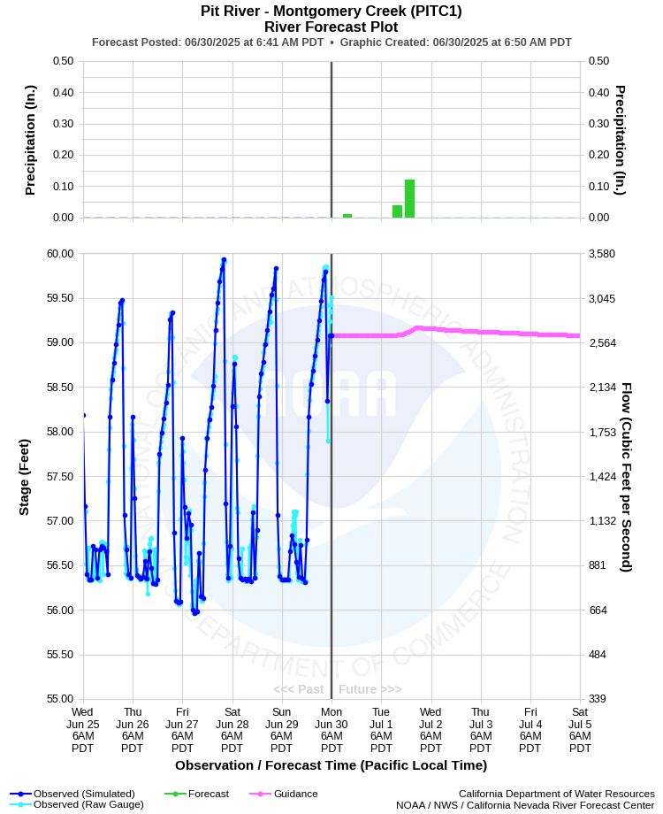 Graphical River Forecast - PIT RIVER - MONTGOMERY CREEK (PITC1)