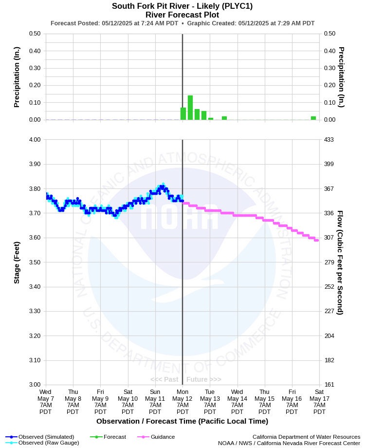 Graphical River Forecast - SOUTH FORK PIT RIVER - LIKELY (PLYC1)