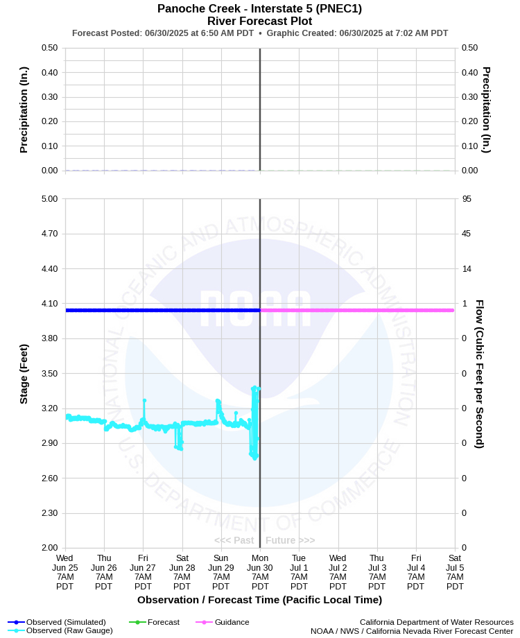 Graphical River Forecast - PANOCHE CREEK - INTERSTATE 5 OVERCROSSING (PNEC1)