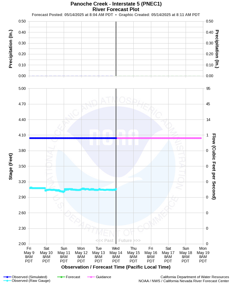 Graphical River Forecast - PANOCHE CREEK - INTERSTATE 5 OVERCROSSING (PNEC1)