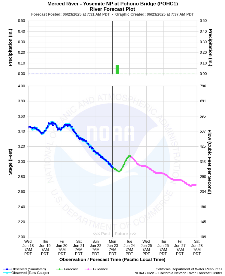 Graphical River Forecast - MERCED RIVER - YOSEMITE NP AT POHONO BRIDGE (POHC1)