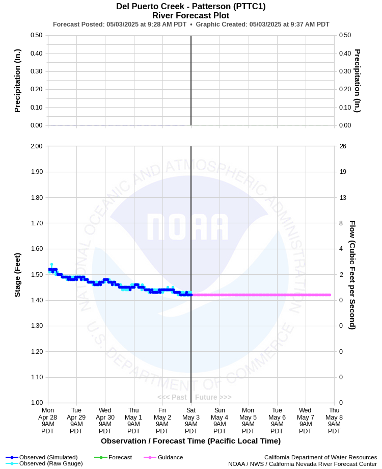 Graphical River Forecast - DEL PUERTO CREEK - PATTERSON (PTTC1)