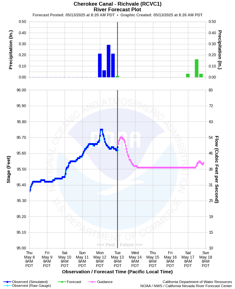 Graphical River Forecast - CHEROKEE CANAL - RICHVALE (RCVC1)