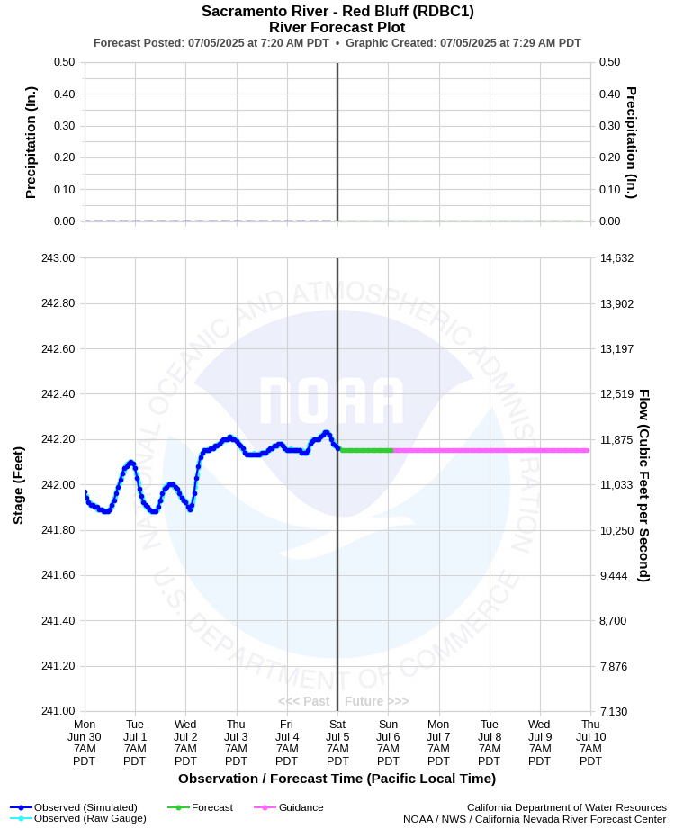Graphical River Forecast - SACRAMENTO RIVER - RED BLUFF (RDBC1)