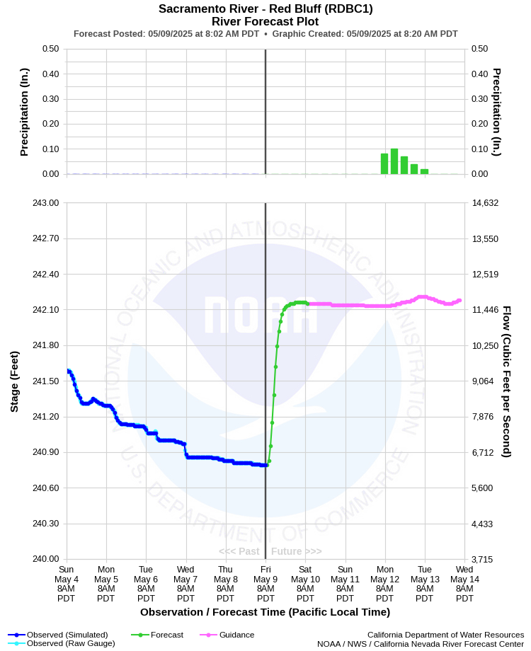 Graphical River Forecast - SACRAMENTO RIVER - RED BLUFF (RDBC1)