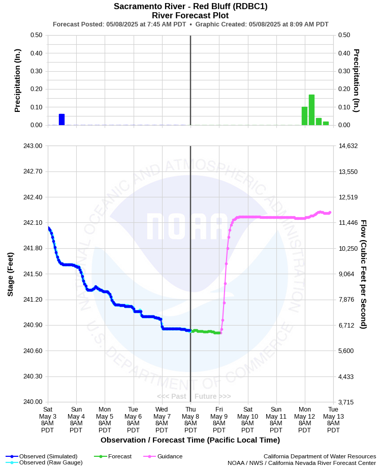 Graphical River Forecast - SACRAMENTO RIVER - RED BLUFF (RDBC1)