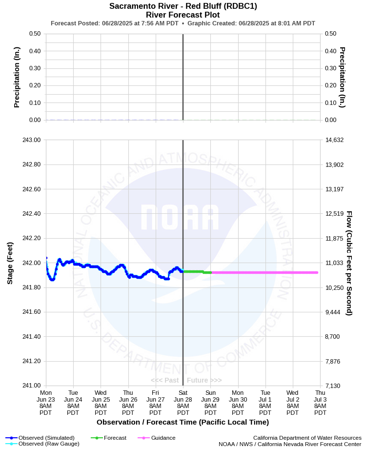 Graphical River Forecast - SACRAMENTO RIVER - RED BLUFF (RDBC1)