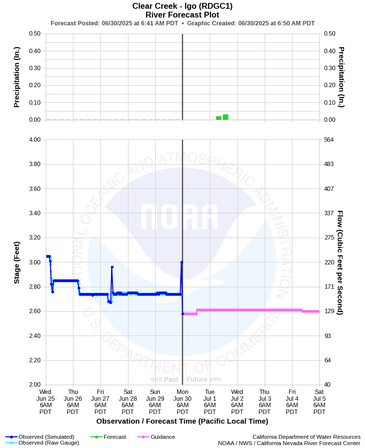 Graphical River Forecast - CLEAR CREEK - IGO (RDGC1)