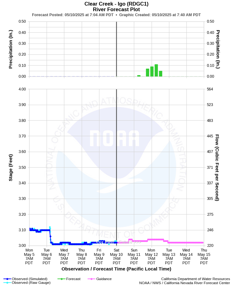 Graphical River Forecast - CLEAR CREEK - IGO (RDGC1)