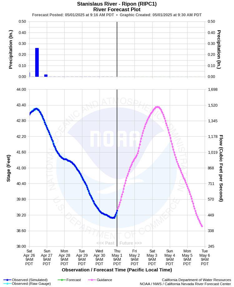 Graphical River Forecast - STANISLAUS RIVER - RIPON (RIPC1)