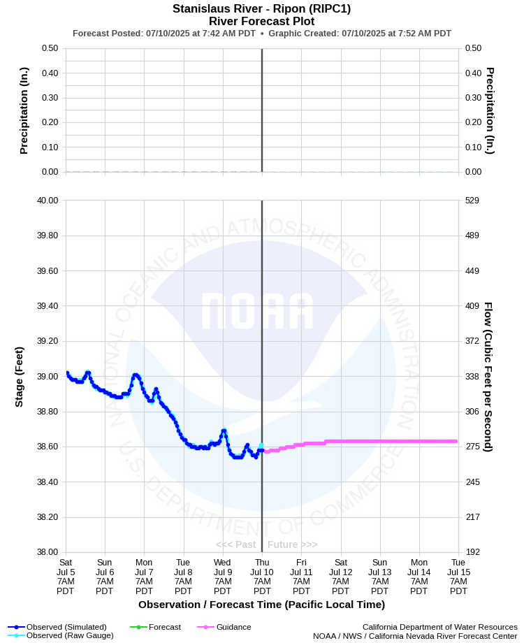 Graphical River Forecast - STANISLAUS RIVER - RIPON (RIPC1)