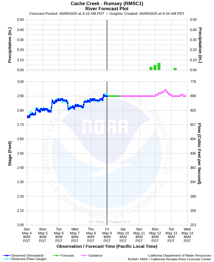 Graphical River Forecast - CACHE CREEK - RUMSEY (RMSC1)