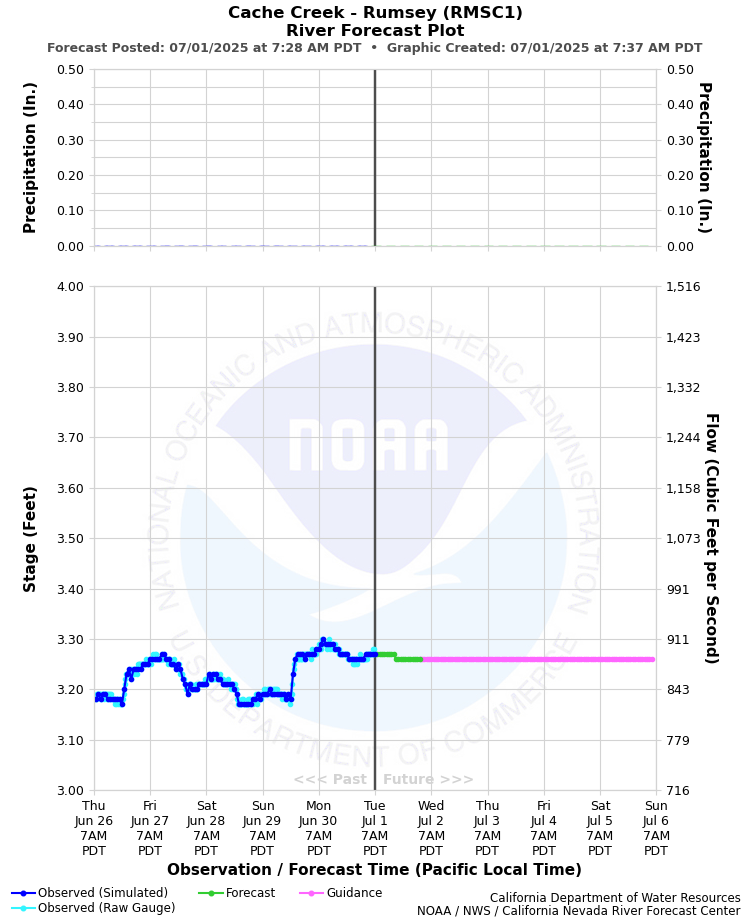 Graphical River Forecast - CACHE CREEK - RUMSEY (RMSC1)