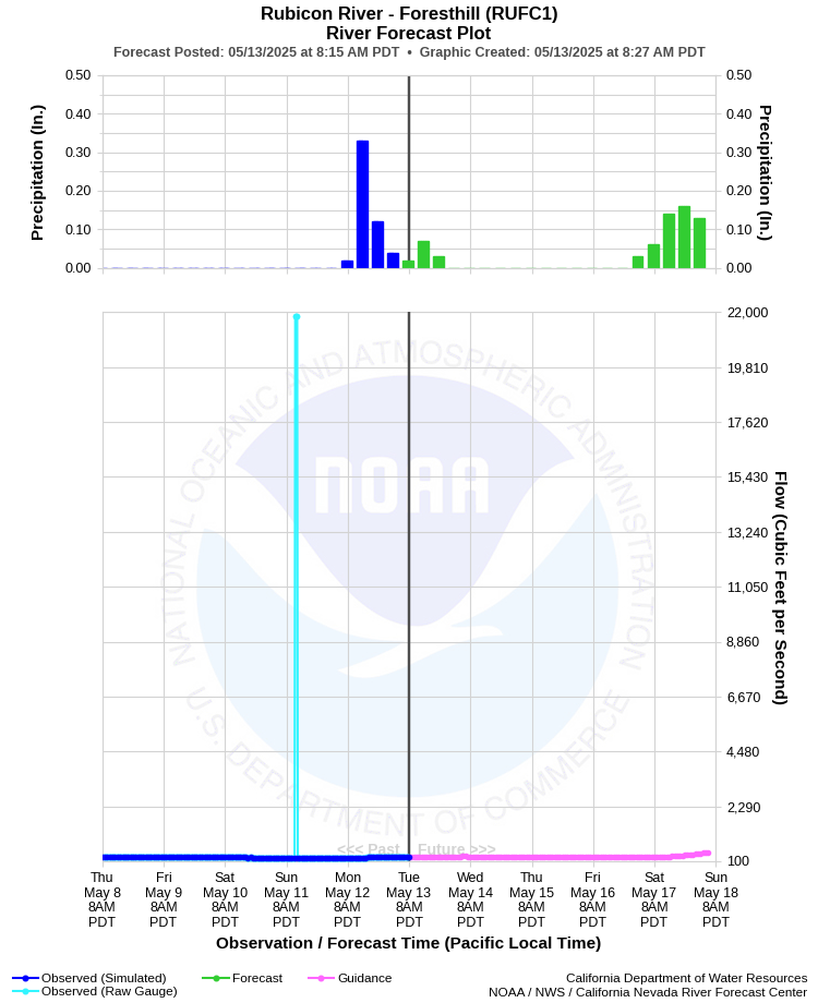 Graphical River Forecast - RUBICON RIVER - FORESTHILL (RUFC1)