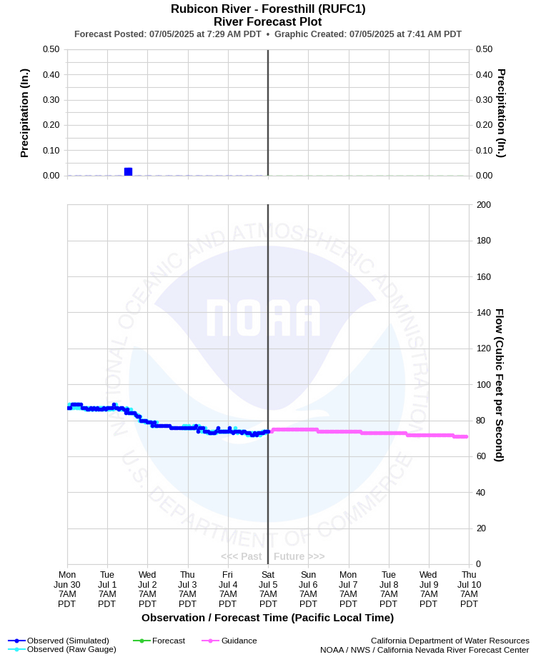 Graphical River Forecast - RUBICON RIVER - FORESTHILL (RUFC1)