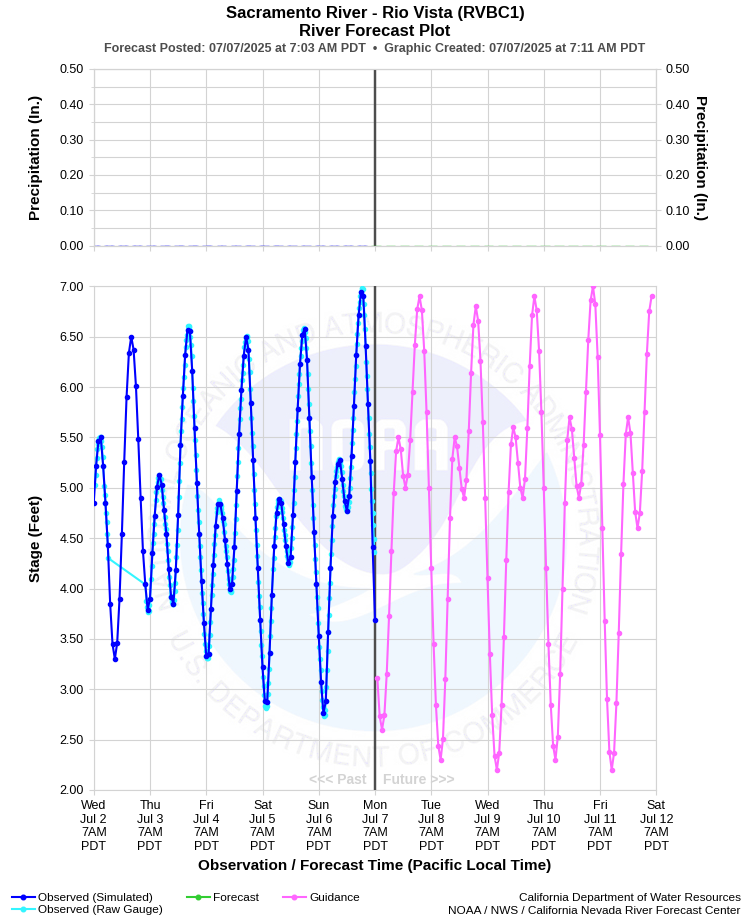 Graphical River Forecast - SACRAMENTO RIVER - RIO VISTA (RVBC1)